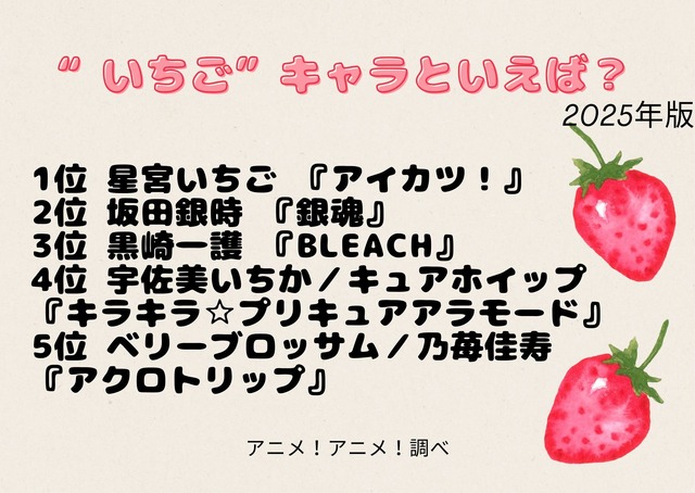 [“いちご”キャラといえば？ 2025年版]ランキング1位～5位