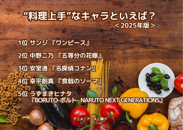 [“料理上手”なキャラといえば？ 2025年版]ランキング1位～5位