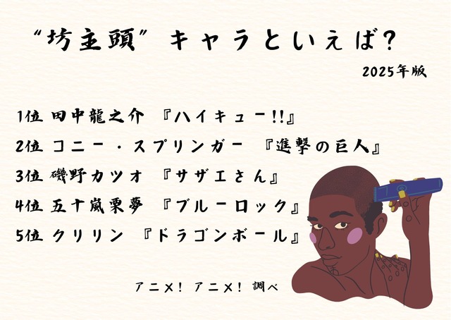 [“坊主頭”キャラといえば？ 2025年版]ランキング1位～5位