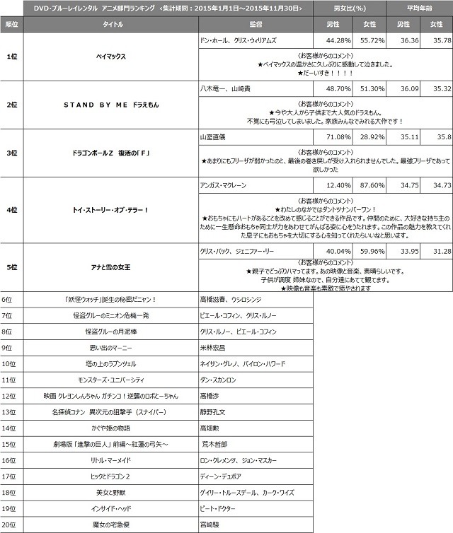 表1　DVD・ブルーレイレンタル アニメ映画部門ランキング