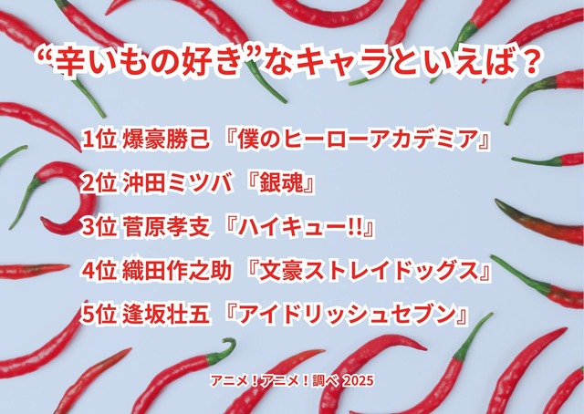 [“辛いもの好き”なキャラといえば？ 2025年版]ランキング1位～5位