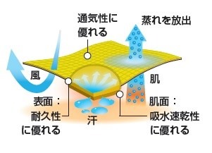 モンベルが開発した機能素材「ウィックロン」の特長