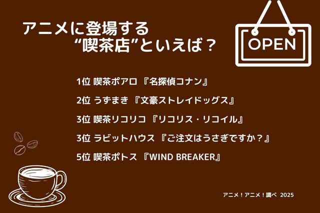[アニメに登場する“喫茶店”といえば？ 2025年版]ランキング1位～5位