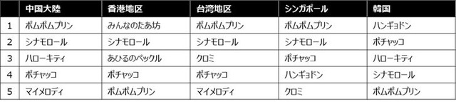 海外順位(国/地域ごと)　初回速報TOP5