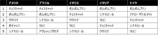 海外順位(国/地域ごと)　初回速報TOP5