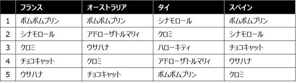 海外順位(国/地域ごと)　初回速報TOP5