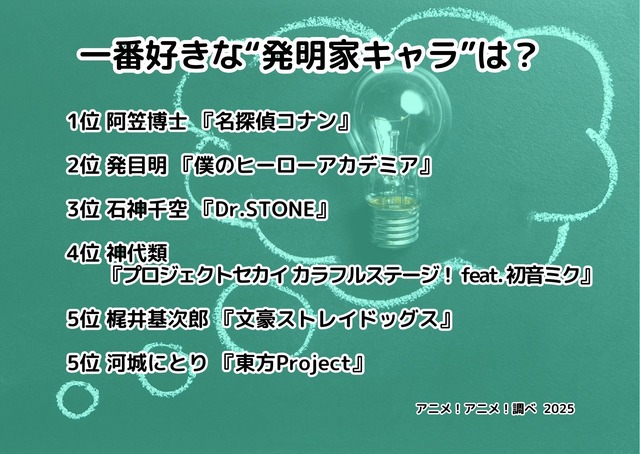 [“発明家キャラ”といえば？ 2025年版]ランキング1位～5位