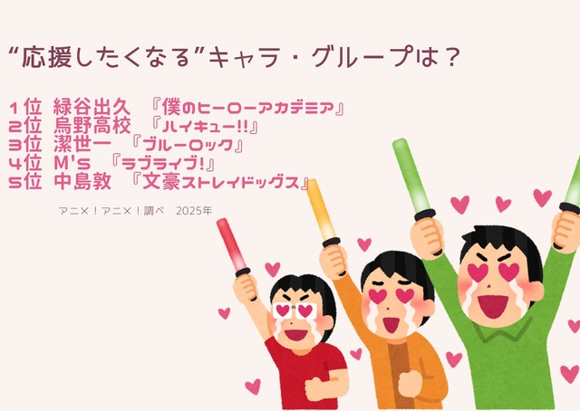 [“応援したくなる”キャラ・グループは？]1位～5位までを一気に見る
