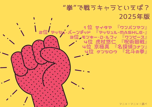 [“拳”で戦うキャラといえば？ 2025年版]1位～5位を一気に見る