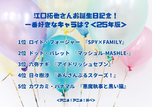 江口拓也さんお誕生日記念！一番好きなキャラは？アンケート結果1位～5位
