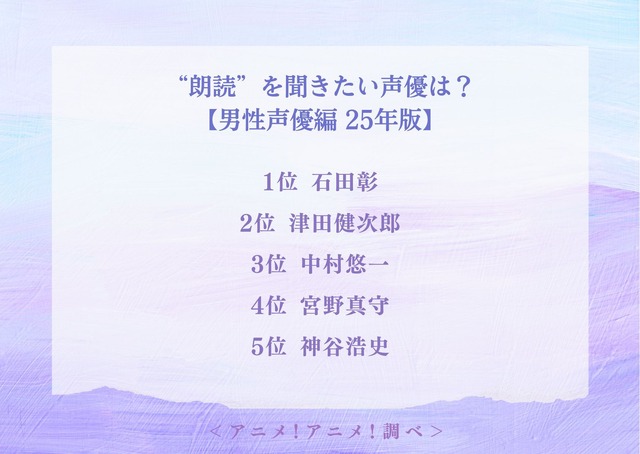 “朗読”を聞きたい声優は？【男性声優編 25年版】アンケート結果1位～5位