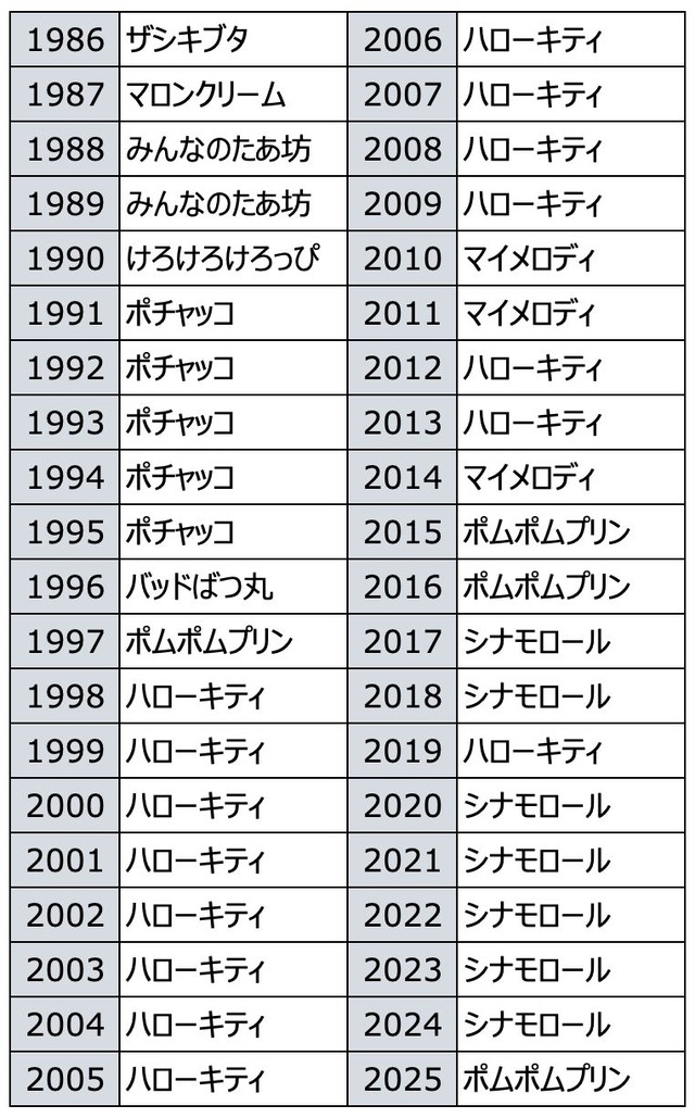 歴代1位キャラクター