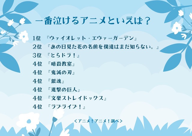 一番泣けるアニメといえば？アンケート結果1位～4位