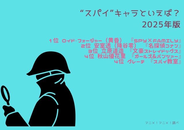 [“スパイ”キャラといえば？ 2025年版]第1位～第5位までを見る