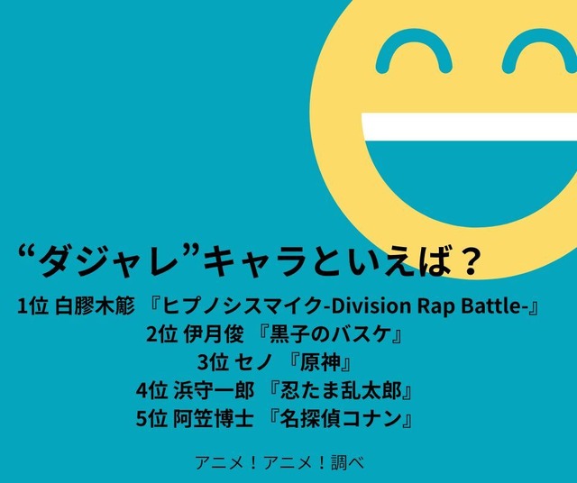[“ダジャレ”キャラといえば？]第1位～第5位を見る