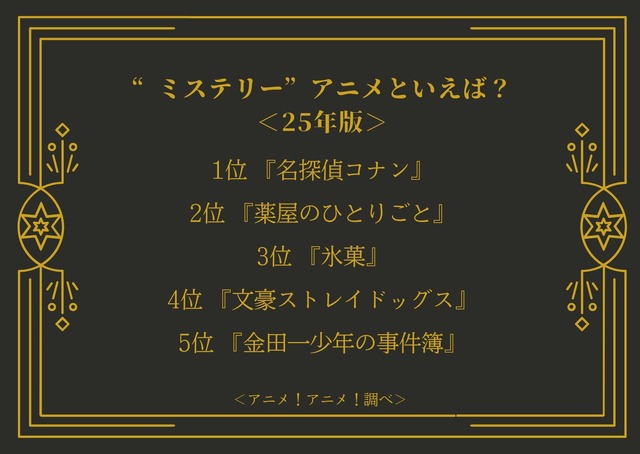 “ミステリー”アニメといえば？＜25年版＞アンケート結果1位～5位