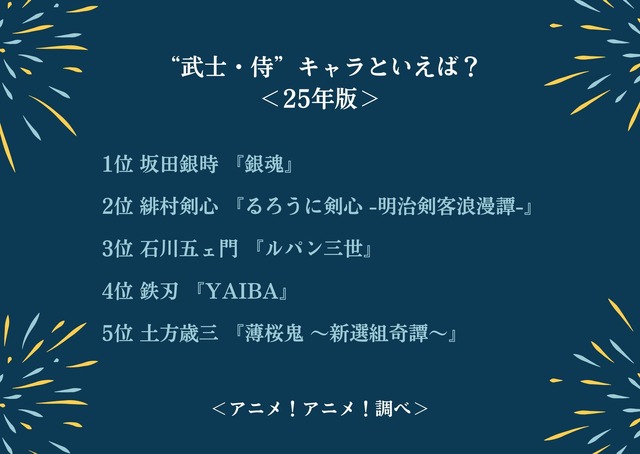 “武士・侍”キャラといえば？＜25年版＞アンケート結果1位～5位