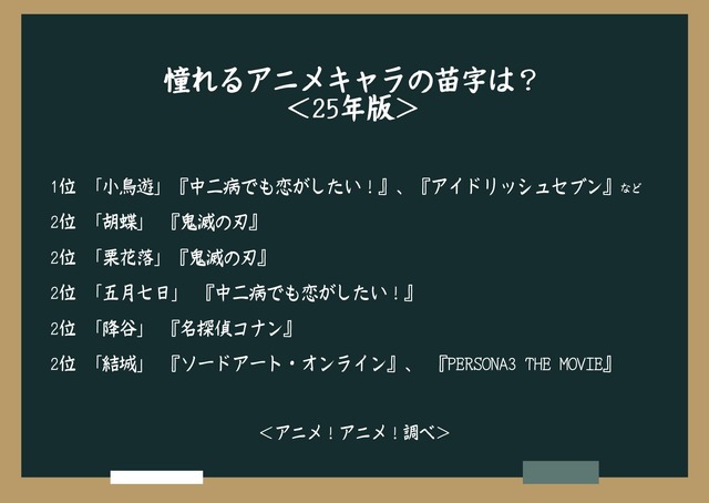 憧れるアニメキャラの苗字は？＜25年版＞1位・2位アンケート結果