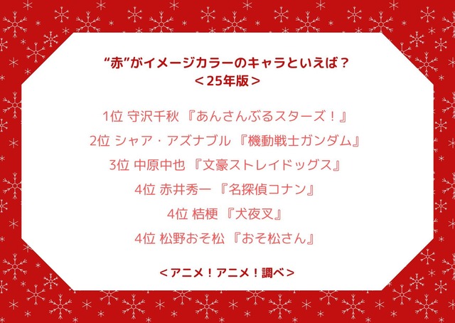 “赤”がイメージカラーのキャラといえば？＜25年版＞アンケート結果1位～4位
