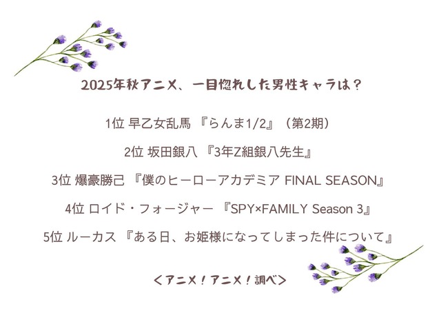 2025年秋アニメ、一目惚れした男性キャラは？アンケート結果1位～5位