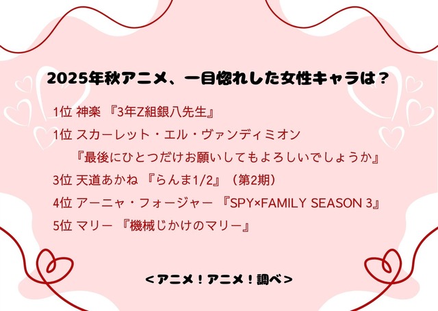 2025年秋アニメ、一目惚れした女性キャラは？ アンケート結果1位～5位