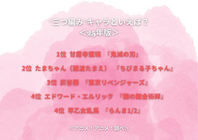 “三つ編み”キャラといえば？＜25年版＞アンケート結果1位～4位