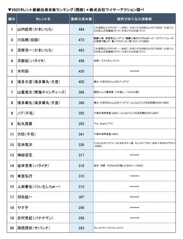ニホンモニター 2025タレント＜関東・関西＞番組出演本数ランキング