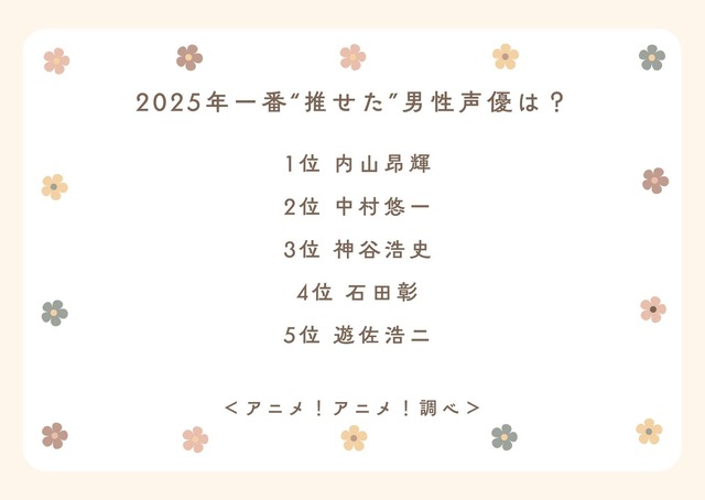 2025年一番“推せた”男性声優は？アンケート結果1位～5位