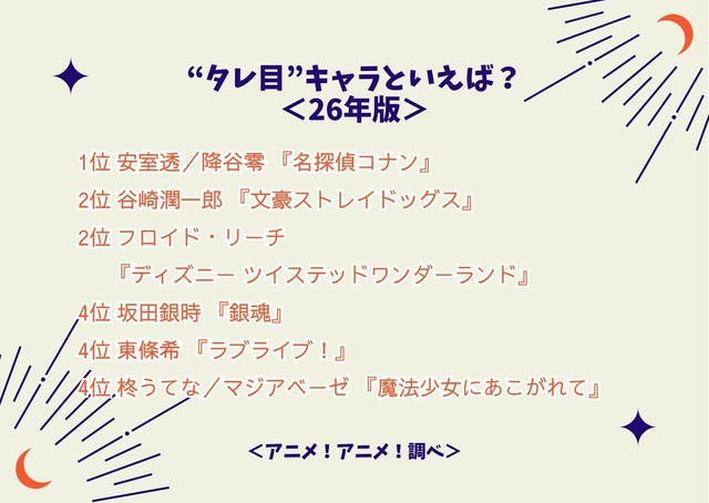 “タレ目”キャラといえば？＜26年版＞アンケート結果1位～4位