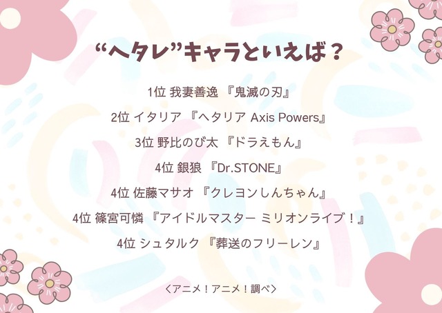 “ヘタレ”キャラといえば？アンケート結果1位～4位
