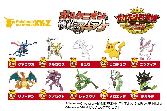 ポケモン総選挙・中間発表、ピカチュウに大きな壁?！幻のポケモン続々上位に