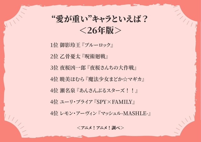 “愛が重い”キャラといえば？＜26年版＞アンケート結果1位～4位