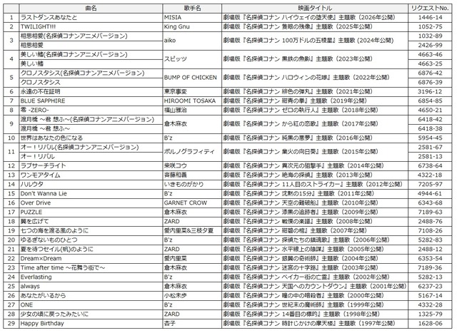 映画グッズが当たる歌唱キャンペーン