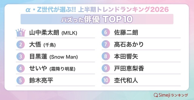 バズった【俳優】TOP10