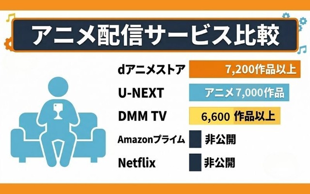 アニメ配信サービス5社比較図