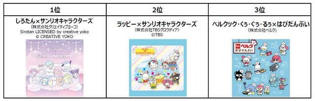 「2026年サンリオキャラクター大賞 パートナー部門」最終順位TOP3