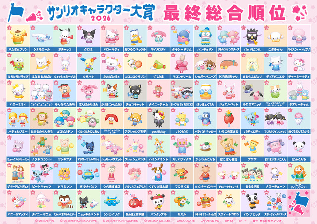 「2026年サンリオキャラクター大賞」最終総合順位(1～90位)