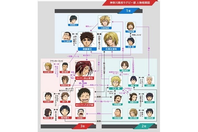 （C）雨瀬シオリ・講談社／神高ラグビー部