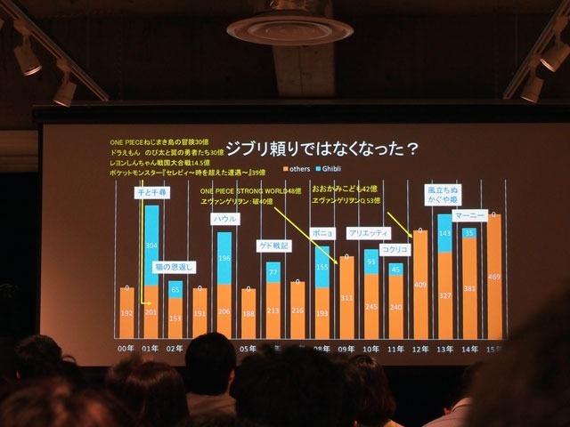 「アニメ産業レポート2016」刊行記念セミナー ライトユーザーが広がりアニメがさらなる“定着”へ