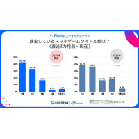 【株式会社スパイスマート/Playio】スマホゲーム課金行動調査2025：課金タイトル絞り込み傾向の中、高額課金層は「2作品」課金傾向も