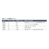 リテルヒューズ、C&Kブランドの超小型ハーフピッチ表面実装ディップスイッチ「TDBシリーズ」を発表