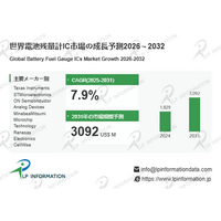 電池残量計IC市場、民生から産業・e-Mobilityへ用途拡大 - 2025-2031年予測CAGR 7.9%