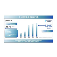 土地測量機器市場の規模、シェア、成長要因および予測（2025年～2035年）