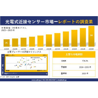 光電式近接センサー市場調査レポート - 世界市場規模、シェア、傾向の見通し、2026-2035年