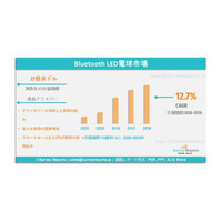 Bluetooth対応LED電球市場の需要、シェア、動向、成長、機会およびインサイト分析（2026年～2036年）