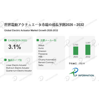 電動アクチュエータの世界市場：現状と展望、市場規模、競合分析、2026-2032年予測