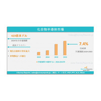 化合物半導体市場の発展、動向、需要、成長分析および予測（2026年～2036年）
