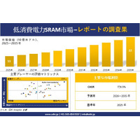 Low Power SRAM Market(低消費電力SRAM市場)調査レポート - 世界市場規模、シェア、傾向の見通し、2026-2035年