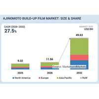 味の素ビルドアップフィルム市場は2032年には496億3,000万米ドル規模へ(MarketsandMarkets予測）