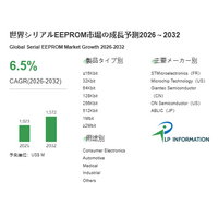 シリアルEEPROM市場、2032年に15.72億米ドルへ拡大予測 - CAGR 6.5%で成長（2026-2032）